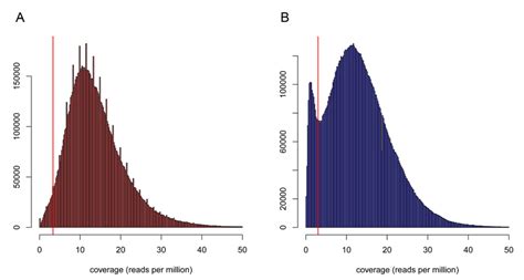 Figure A Coverage Distribution Histograms Of Reads Coverage In Naked