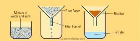 Help melissa separate mixtures by learning which techniques you can use for it to separate liquids from solids. Explain the mixture separation techniques? + Example