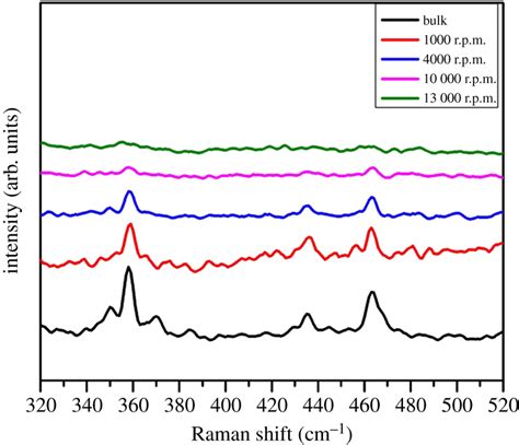 Raman Spectra Of Bulk Phosphorus And The Nanosheets Dispersions Also