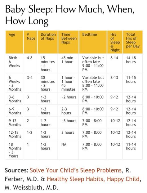 Sleep Chart By Age Great Baby Sleep Schedule Information Including