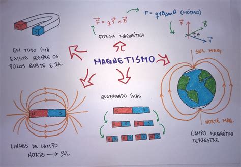 Mapa Mental De Magnetismo Tienes Que Saber Esto