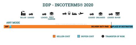 Ddp Delivery Duty Paid Place Of Destination Incoterms 2020