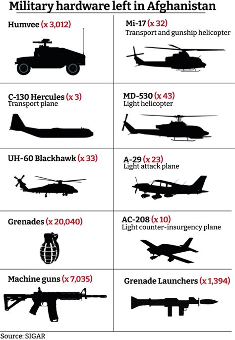 How Much Military Equipment Was Left In Afghanistan The Us Helicopters