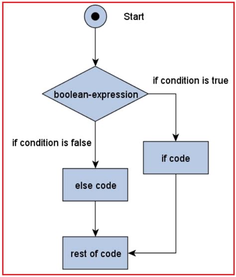 Control Flow Statements In Java Dot Net Tutorials