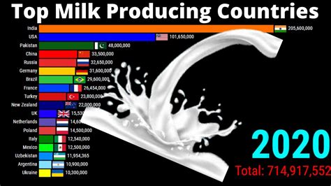 Top Milk Producing Countries Milk Production By Countries 1960 2020