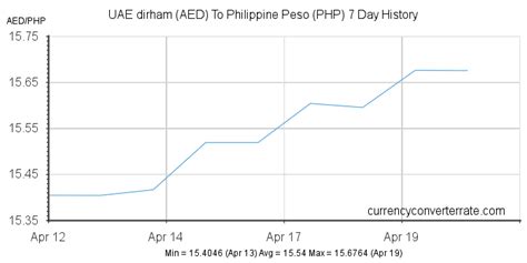 Aed To Php Convert Uae Dirham To Philippine Peso Currency Converter