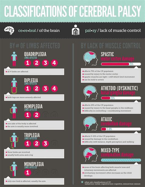 The best approach for diagnosis, treatment, and management is through and interdisciplinary team. Cerebral palsy infographic by Chris Hopkins | Cerebral ...