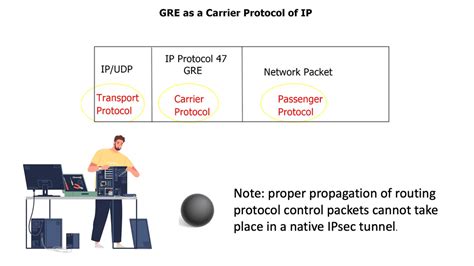 Point To Point Generic Routing Encapsulation Over Ip Security
