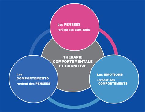 Thérapie Cognitive et Comportementale TCC Centre de Psychologie