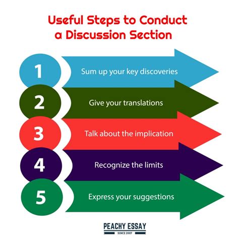 How To Write A Discussion Section Complete Guide