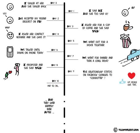 Relationship Timeline Template