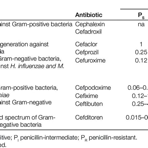 Different Spectrum Of Activity Among Oral Cephalosporins On S
