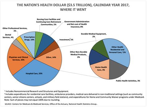 The Nations Health Dollar 2017 Where It Came From And Where It Went