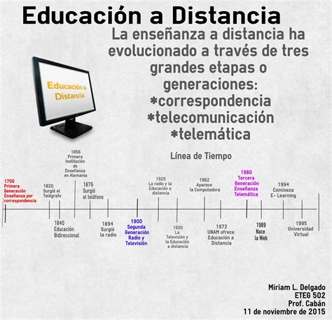 Evolución De La Educación A Distancia Timeline Timetoast Timelines