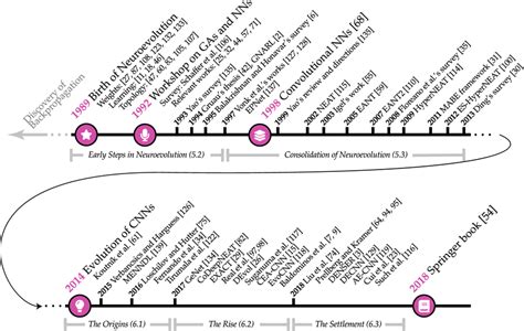 Timeline Summarizing The Chronology Of All The Neuroevolution Works