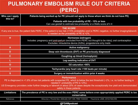 Pulmonary Embolism Rule Out Criteria In The United Grepmed