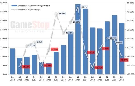 Wall street memes takes a closer look at the ryan cohen factor. GME Stock Showing Mixed Signals Ahead of GameStop Earnings ...