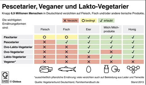 unterschied zwischen veganer und vegetarier ernährung essen fleisch