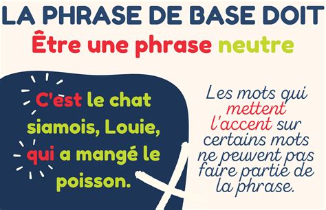 Grammaire Affiches La Phrase De Base