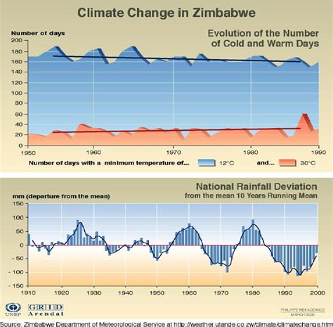 Long Term Trends In Temperature And Rainfall In Zimbabwe 19102000