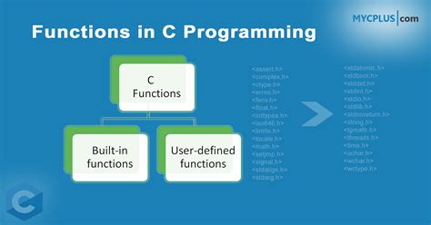 Functions In C Programming Mycplus
