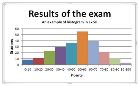 Are Bar Graphs And Histograms The Same Example