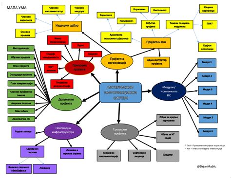 Mapa Uma Integrisani Informacioni Sistem