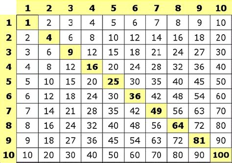 Таблиця множення