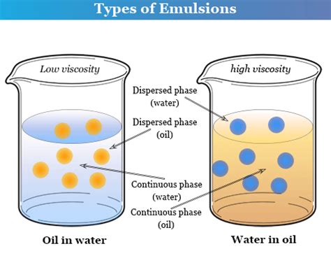 Emulsion Emulsifying Agent Types Properties Examples