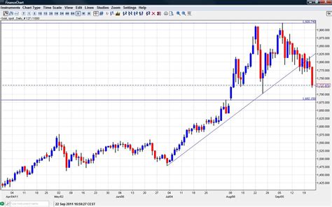 The reason for the drop is credited to the fall in demand from. Gold Prices September 2011 Chart | Forex Crunch
