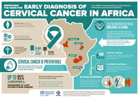 Cervical cancer develops in a woman's cervix (the entrance to the uterus from the vagina). Improving the odds for early diagnosis of cervical cancer ...