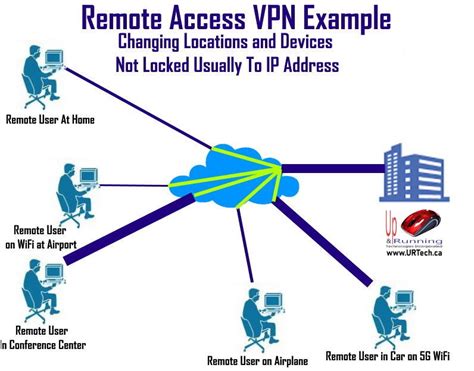 Comparing Site To Site Vpn Vs Remote Access Vpn Which One Is Right