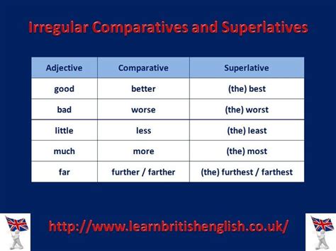 Examples include, the tallest, the biggest, the fastest, the strongest, the most expensive, etc. Irregular Comparatives and Superlatives