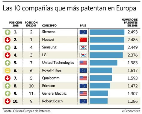 The invention was finally patented in november 2008. Patents per companyies Europa en 2021 | Europa, Paises, Patentes