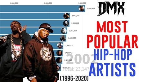 Most Popular Hip Hop Artists 1996 2020 Youtube