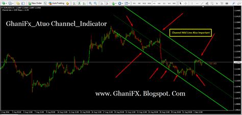 Ghanifx Auto Channel Mt4 Indicator Fxghani Trading Learning Place
