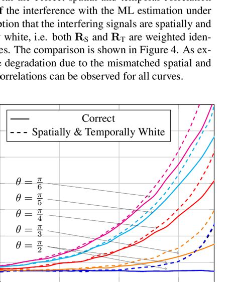 Rmse Vs Inr Estimated Correlation Matrices Download Scientific Diagram