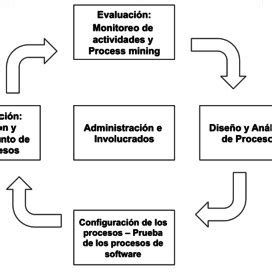 Ciclo De Vida De Los Procesos De Negocio Download Scientific Diagram