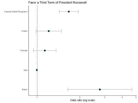 The Distribution Of Federal Relief And Public Support For The President