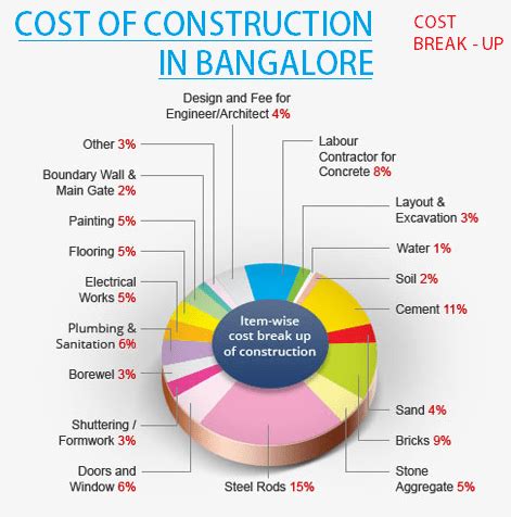 Approximate cost per square foot to renovate a master bath. COST OF CONSTRUCTION in Bangalore Know Residential cost of ...