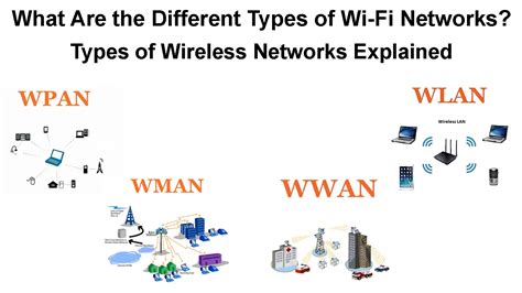 What Are The Different Types Of Wi Fi Networks Types Of Wireless