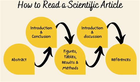 How To Read Scientific Article Effectively