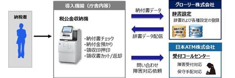 行政機関向け税公金セルフ収納機の設置拡大について | 日本ATMのプレスリリース | 共同通信PRワイヤー