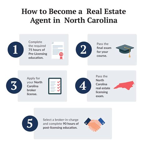 How To Become A Real Estate Agent In North Carolina