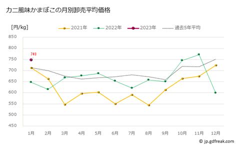 グラフで見る 豊洲市場のカニ風味かまぼこの市況月報 カニ風味かまぼこの月別卸売平均価格出所東京都 中央卸売市場日報市場統計情報 月報