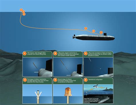 How Do Submarines Communicate With The Outside World Naval Post Naval News And Information