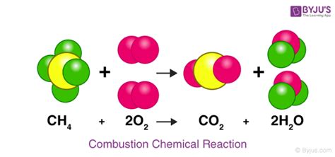 Chemical Reactions Definition Equations Types Examples With Faqs