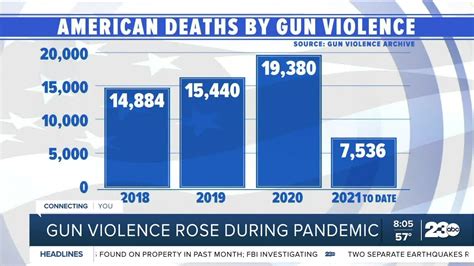 Gun Violence In Us Statistics