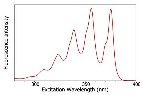 What Are Absorption Excitation And Emission Spectra Tech Blog