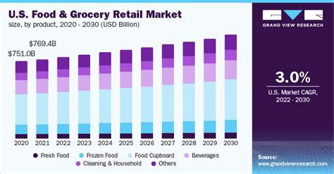 Food And Grocery Retail Market Size Report 2022 2030 2023